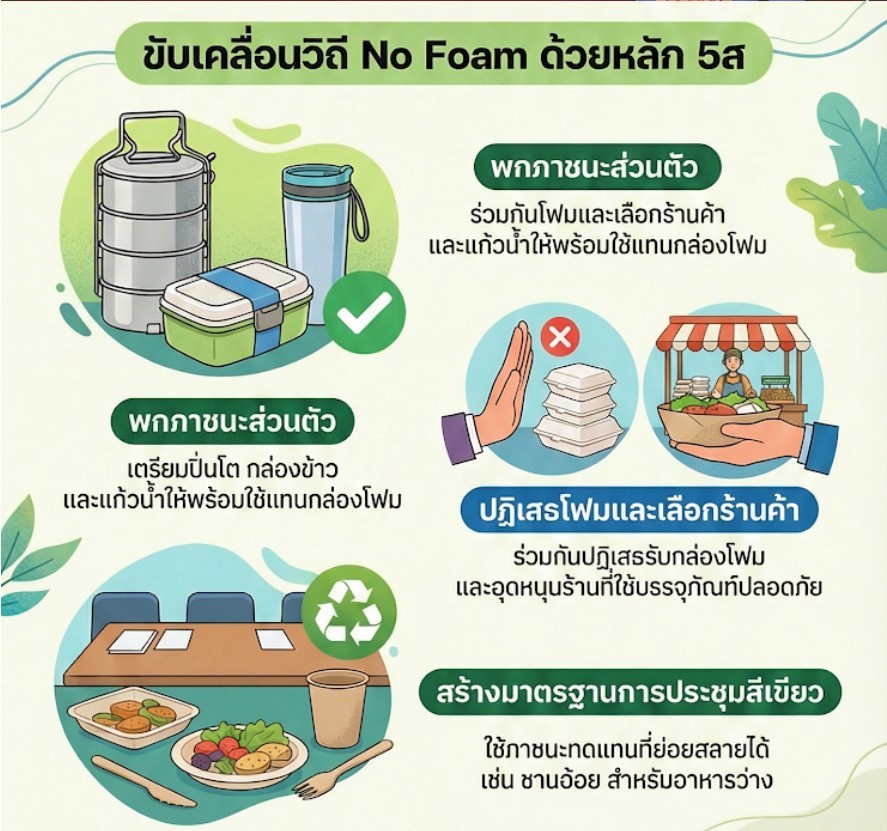 พช.พังโคน ขับเคลื่อนวิถี No Foam ด้วยหลัก 5 ส ปลอดภัย ย่อนสลายได้  สำนักงานพัฒนาชุมชนอำเภอพังโคน จังหวัดสกลนคร ขับเคลื่อนกิจกรรม No Foam (ลด ละ เลิก การใช้โฟมบรรจุอาหาร) โดยใช้ หลัก 5 ส เป็นเครื่องมือในการจัดการสิ่งแวดล้อมภายในสถานที่ทำงานเพื่อให้เป็น "Clean and Green Office"